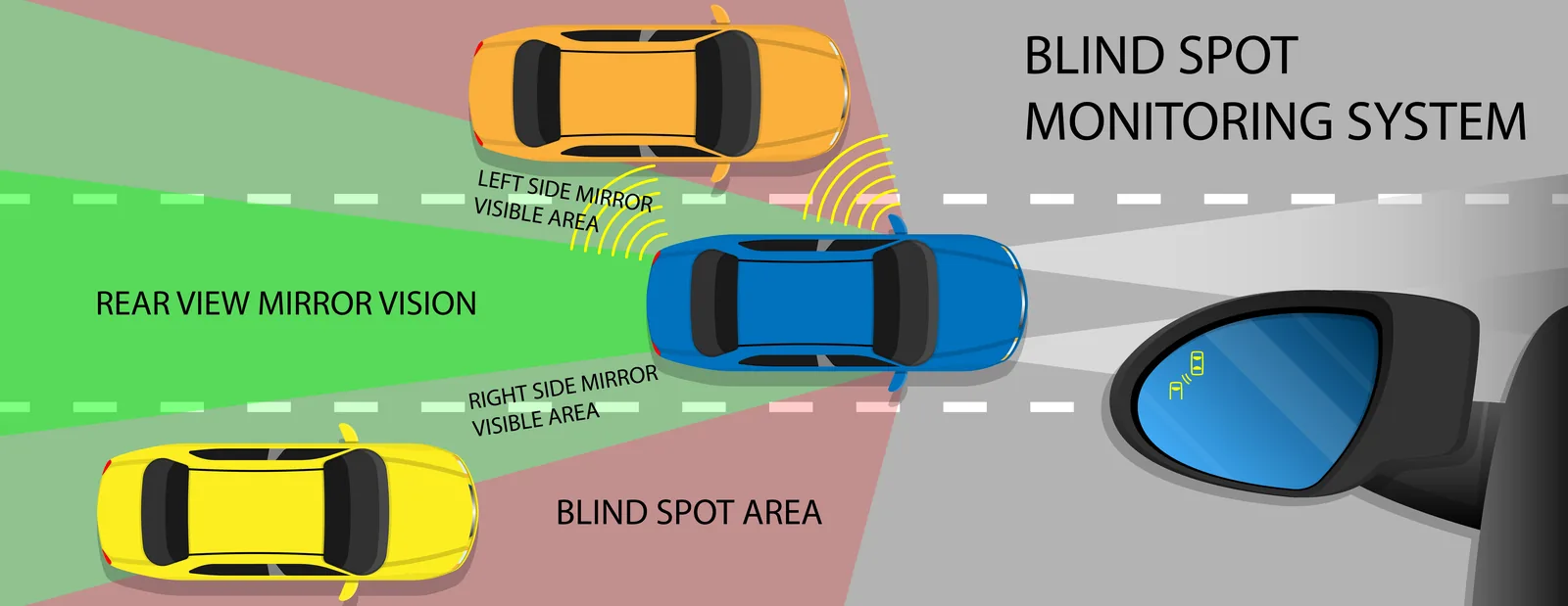 Diagram of a car's blind spot areas alongside the zones its mirrors cover