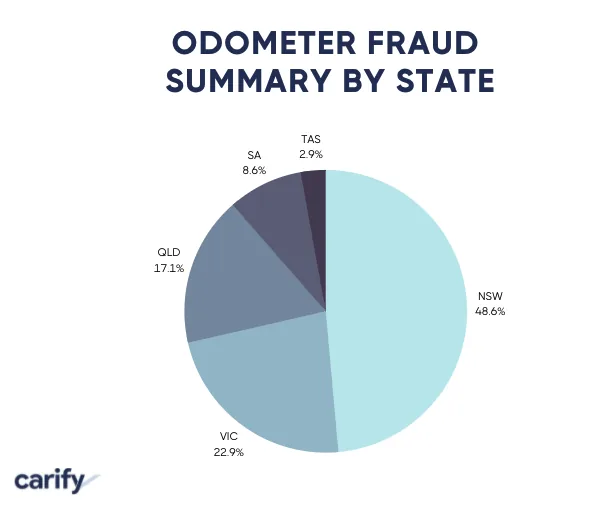 Odometer Fraud summary by states : 