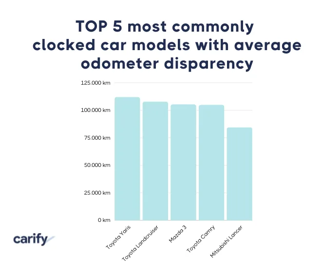 TOP 5 most commonly odometer roll-back car models: Toyota Yaris tops the list